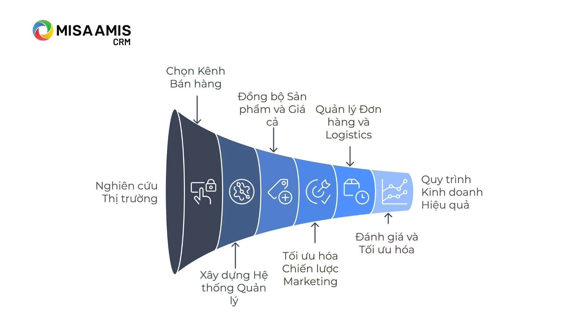Quy trình bán hàng đa kênh