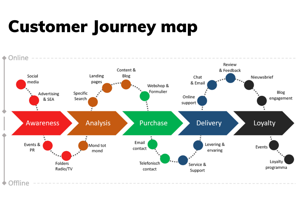 Customer journey map là gì? customer journey