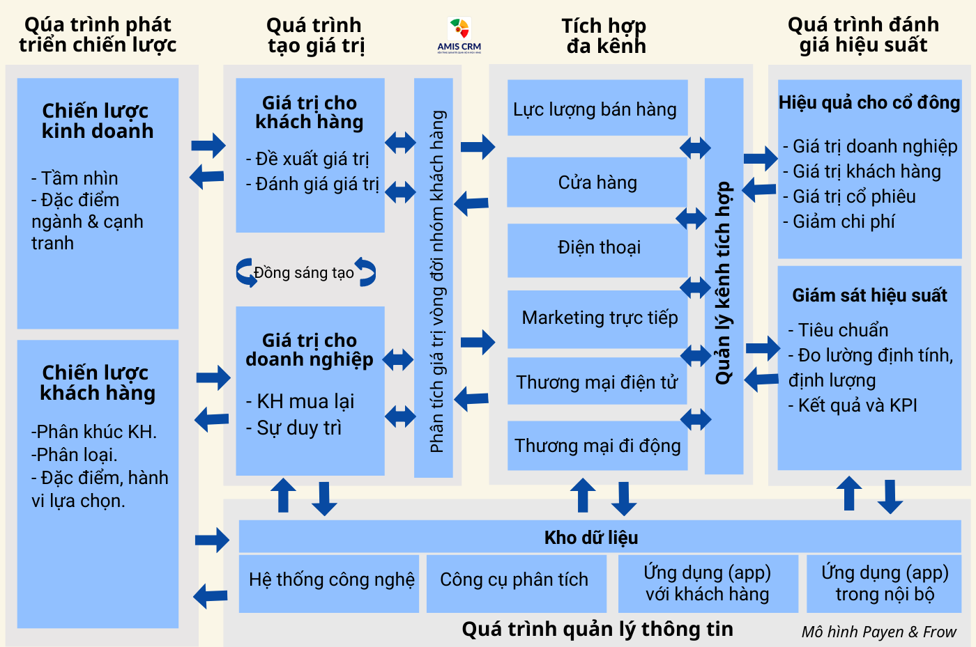 Mô hình CRM quy trình 5 bước của Payne & Frow Mo hinh CRM Payen Frow