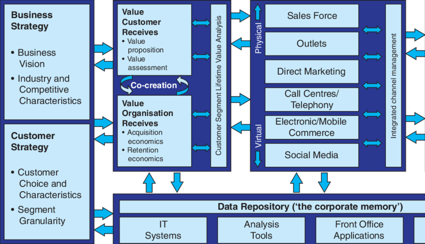 Payne and Frows CRM Model
