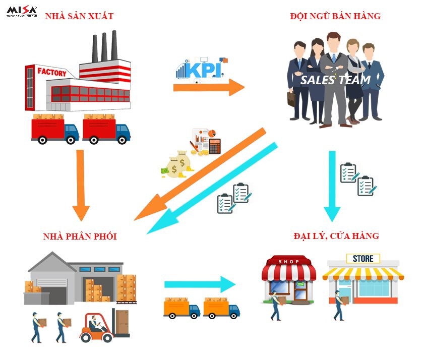 Hình 1: Sơ đồ quy trình hoạt động của nhà phân phối