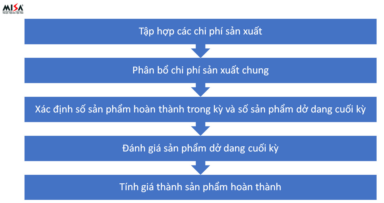 sản phẩm dở dang cuối kỳ