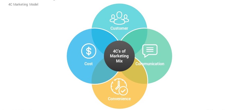 4C trong Marketing