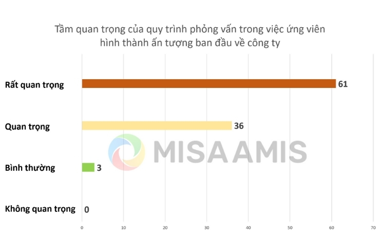 Phỏng vấn đóng vai trò quan trọng trong việc hình thành ấn tượng ban đầu của ứng viên Phỏng vấn đóng vai trò quan trọng trong việc hình thành ấn tượng ban đầu của ứng viên