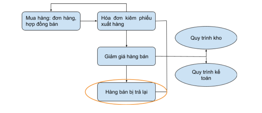hàng bán bị trả lại