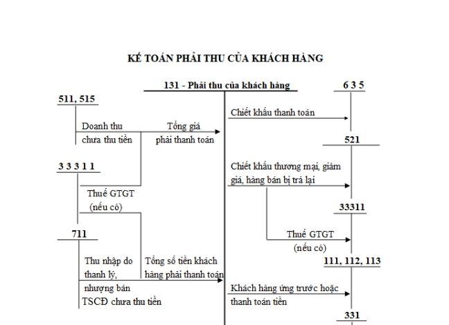 sơ đồ kế toán công nợ