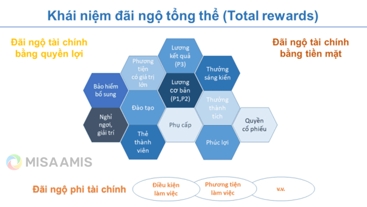 che-do-dai-ngo-cho-nhan-vien-khai-niem-dai-ngo-tong-the Che do dai ngo cho nhan vien gom nhung gi. jpg