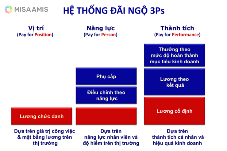 che-do-dai-ngo-cho-nhan-vien-3P Che do dai ngo cho nhan vien mo hinh luong 3P