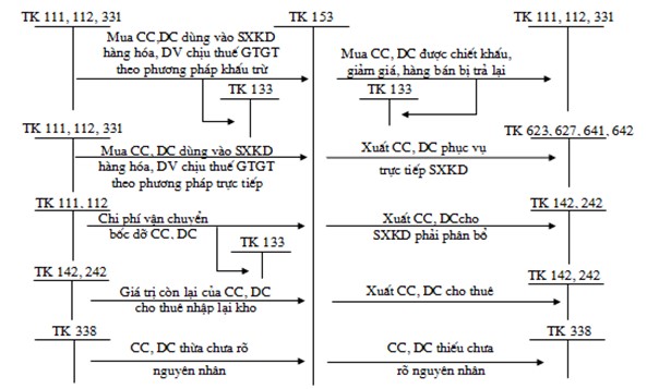 Sơ đồ hạch toán kế toán công cụ dụng cụ – TK 153