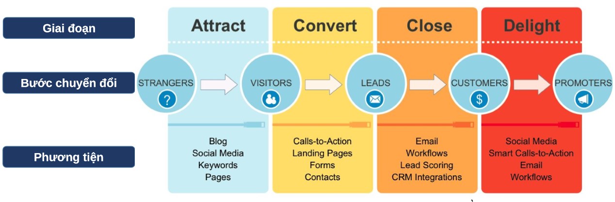giai đoạn của inbound marketing là gì