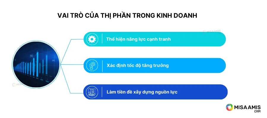 Vai trò của thị phần trong kinh doanh