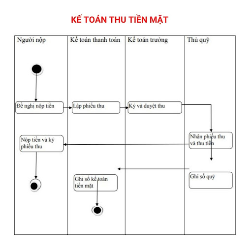 quy trình thu tiền mặt