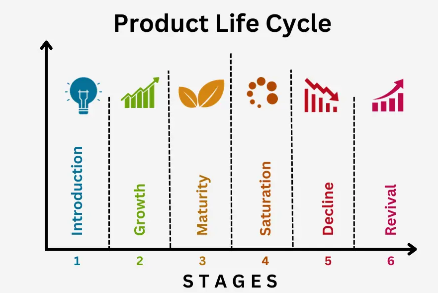 Chu kỳ sống của sản phẩm ( Product life cycle)
