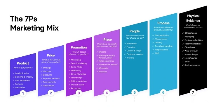 Các yếu tố chính của mô hình 7P trong Marketing mix
