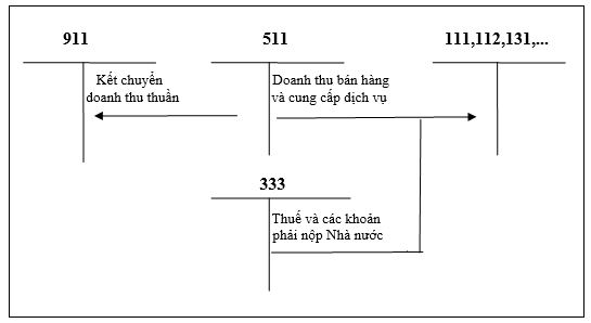 Sơ đồ chữ T hạch toán doanh thu hàng hóa dịch vụ