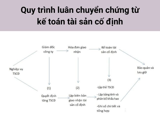 luân chuyển chứng từ TSCĐ