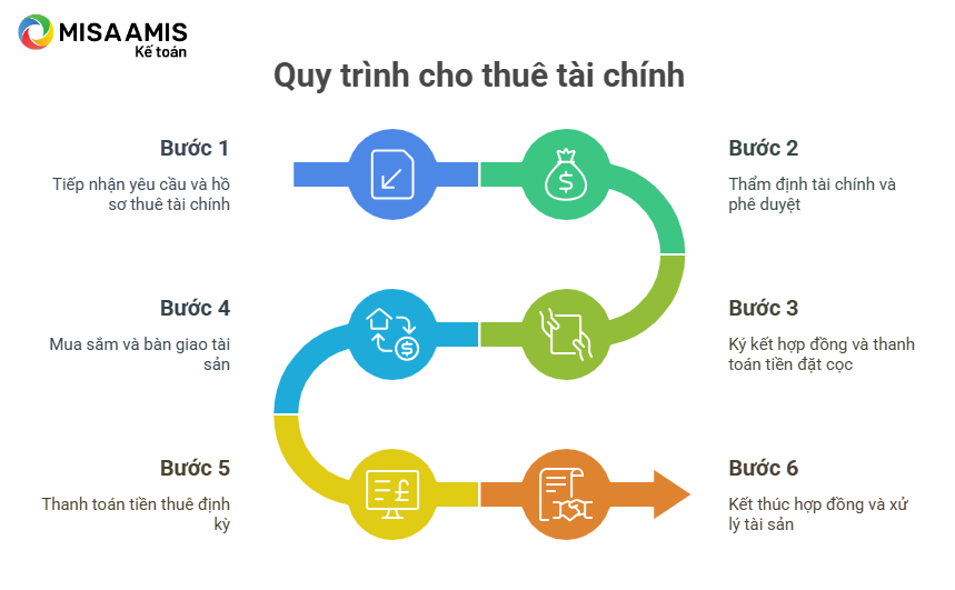 Quy trình cho thuê tài chính