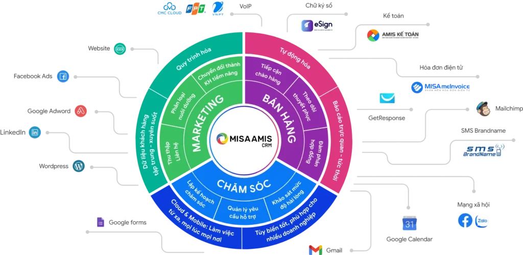 Bộ giải pháp quản trị marketing, bán hàng - Cách chăm sóc khách hàng tiềm năng