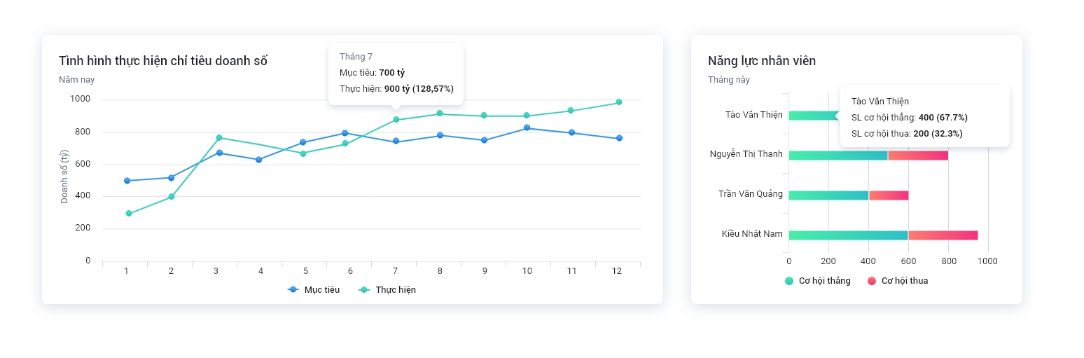 giao diện báo cáo trên amis crm