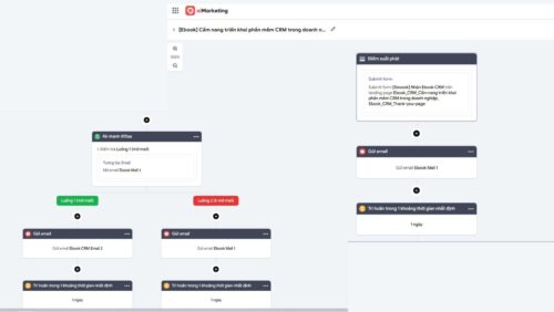 Kịch bản chăm sóc tự động (Workflow) rẽ nhánh/phân luồng chăm sóc theo hành vi tương tác của khách hàng.