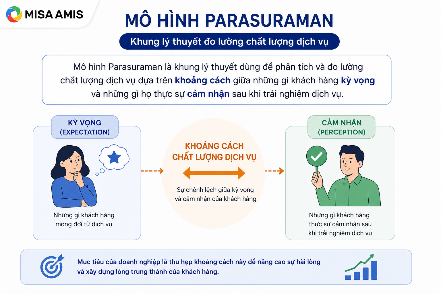 Khái niệm mô hình Parasuraman
