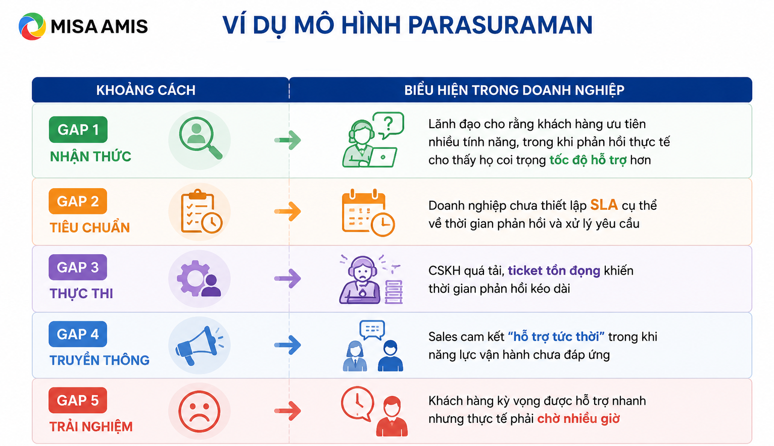 Ví dụ mô hình Parasuraman trong doanh nghiệp