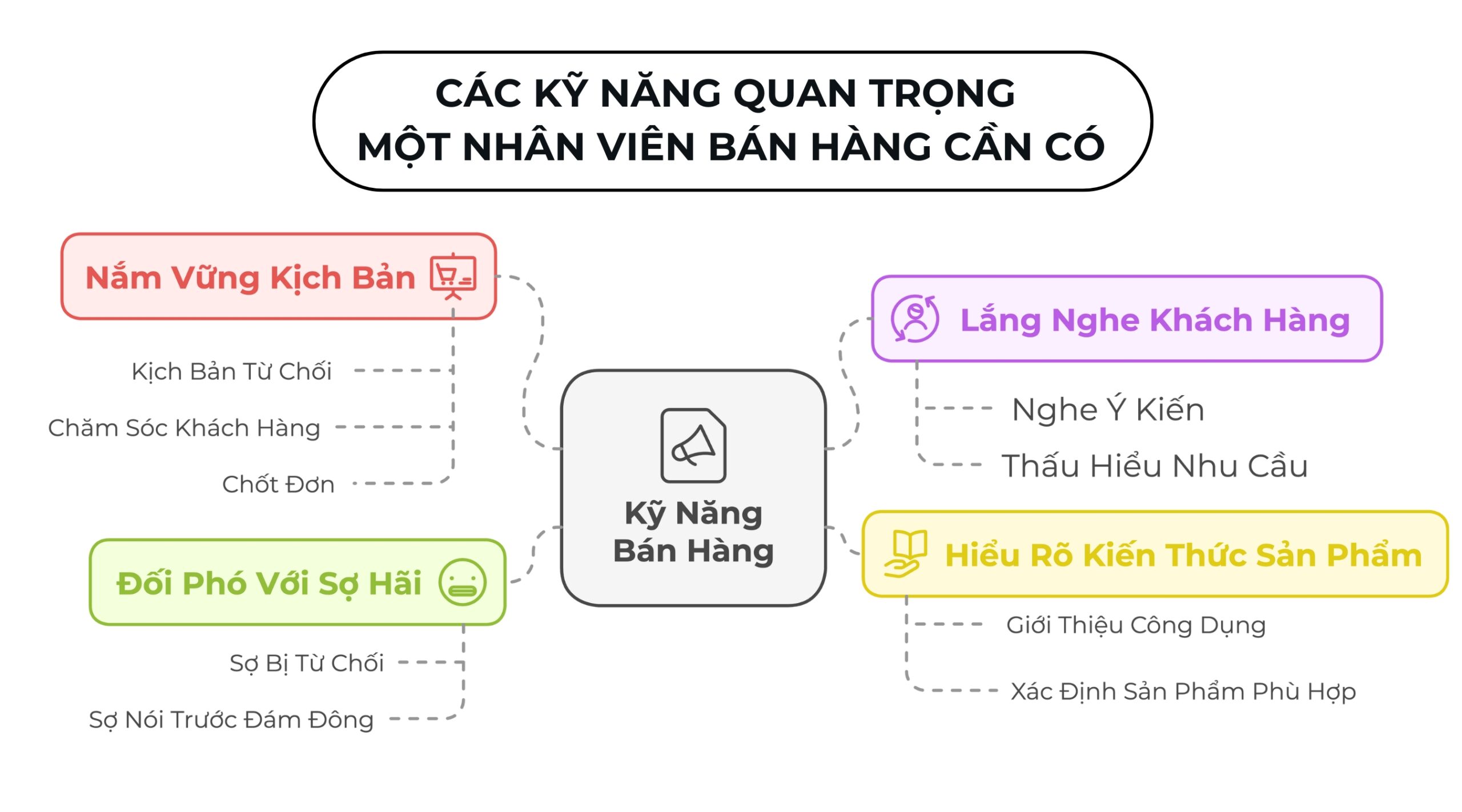 Các kỹ năng quan trọng trong đào tạo nhân viên bán hàng