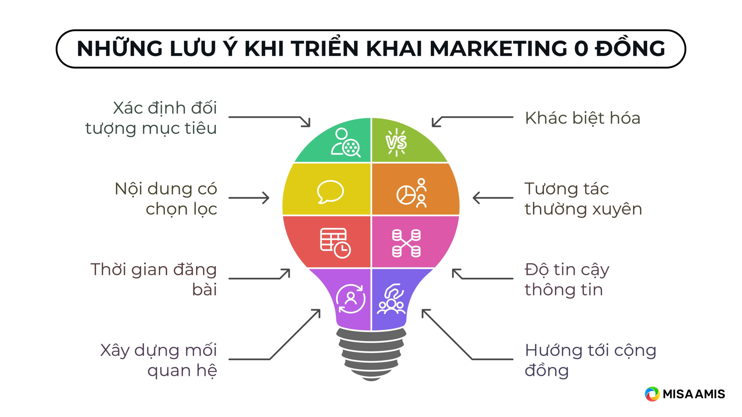 Lưu ý khi triển khai marketing 0 đồng