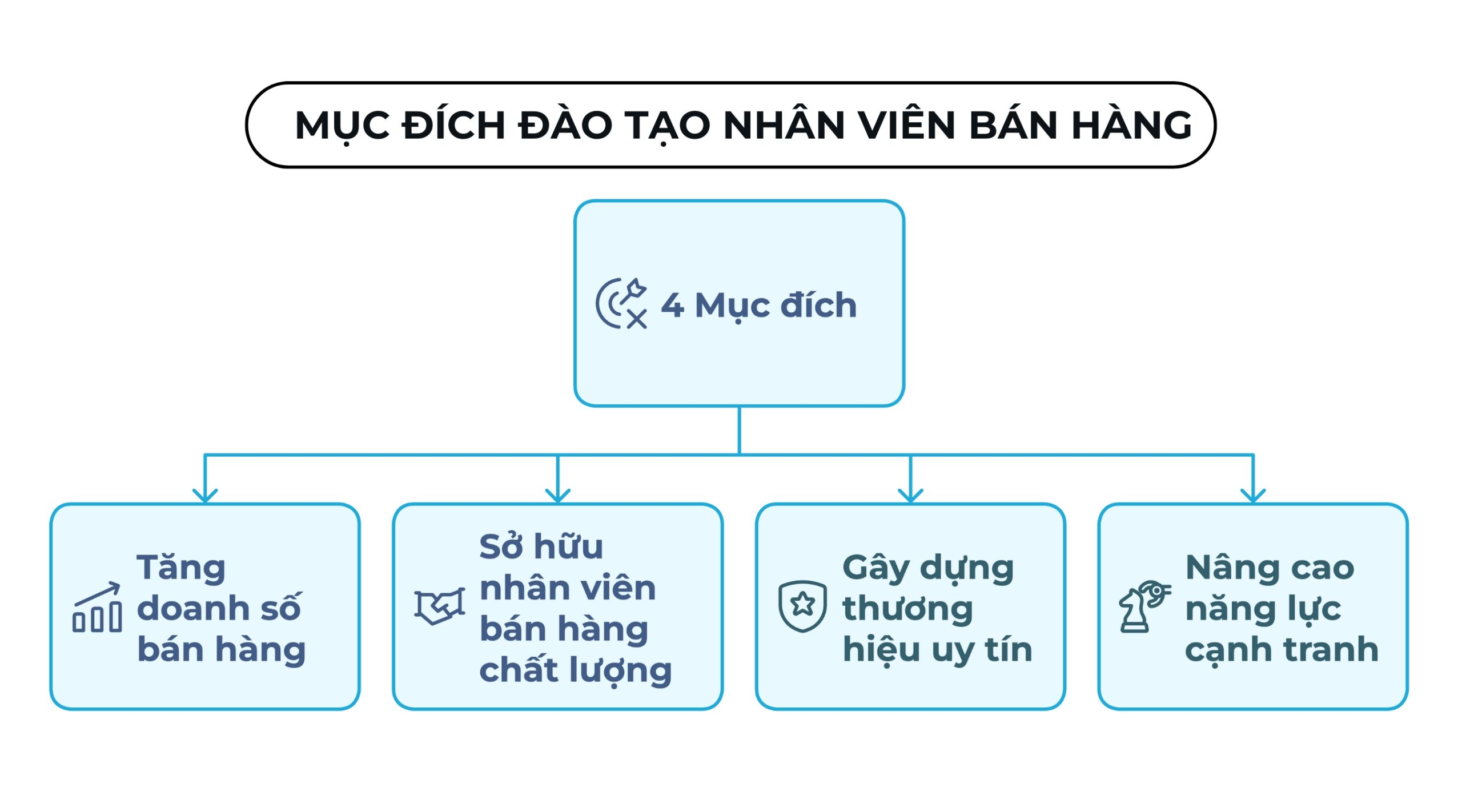 Mục đích của việc đào tạo nhân viên bán hàng