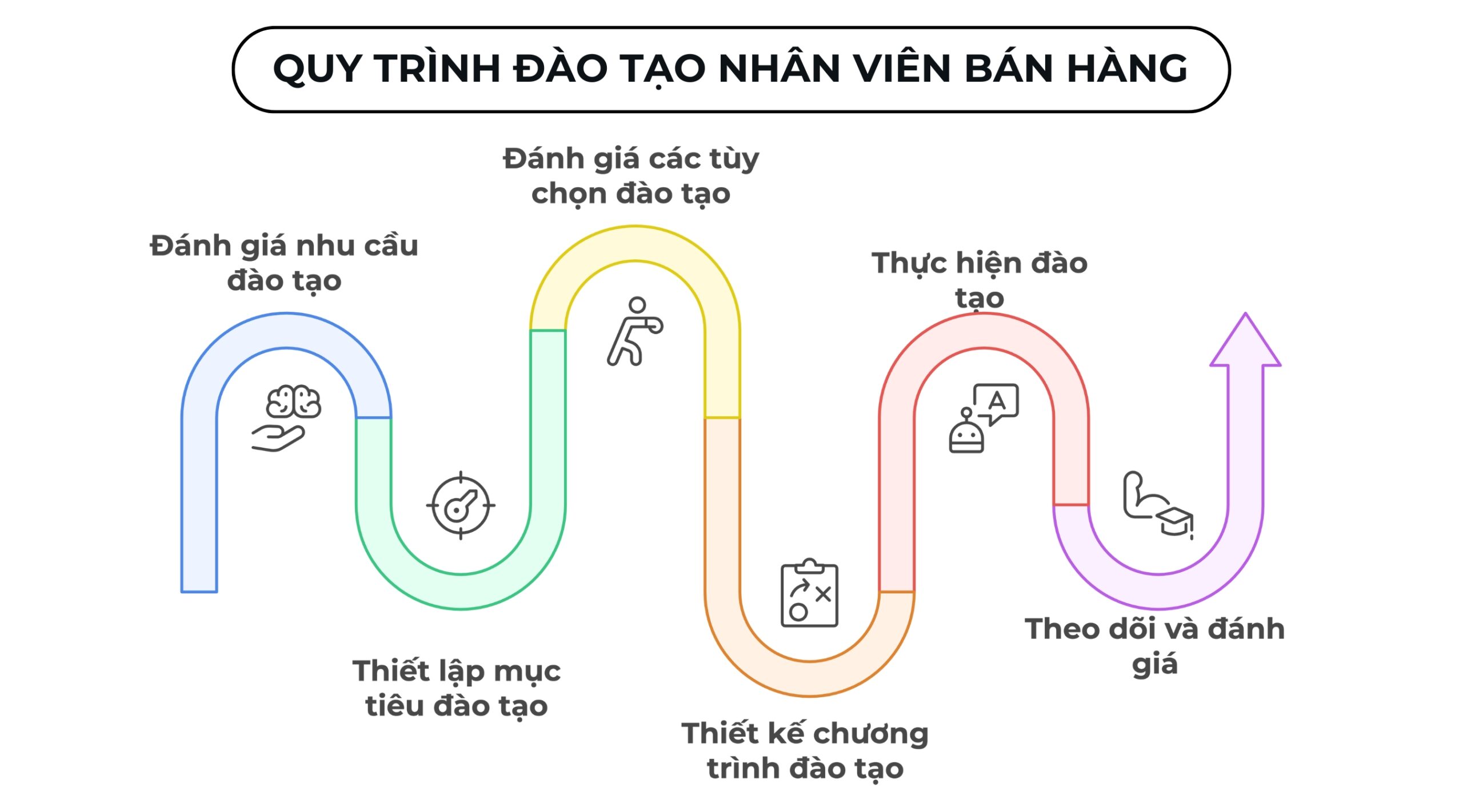 Quy trình đào tạo nhân viên bán hàng