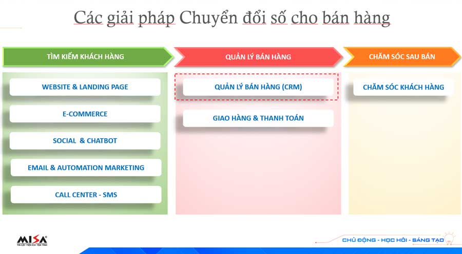 Các giải pháp chuyển đổi số trong bán hàng