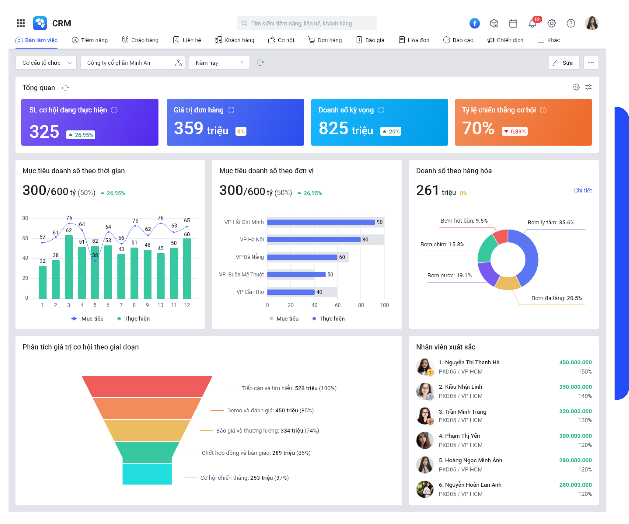 Theo dõi Kpis của nhân viên kinh doanh