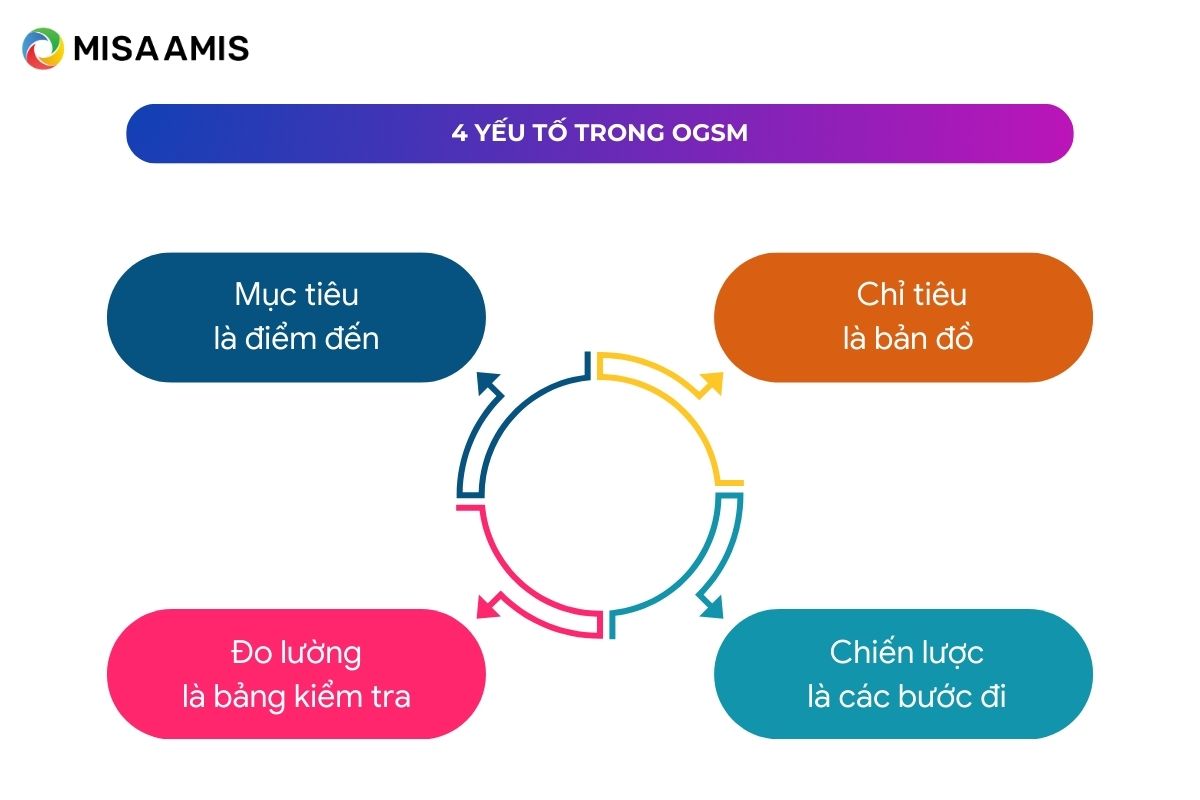 4 yếu tố trong OGSM là gì