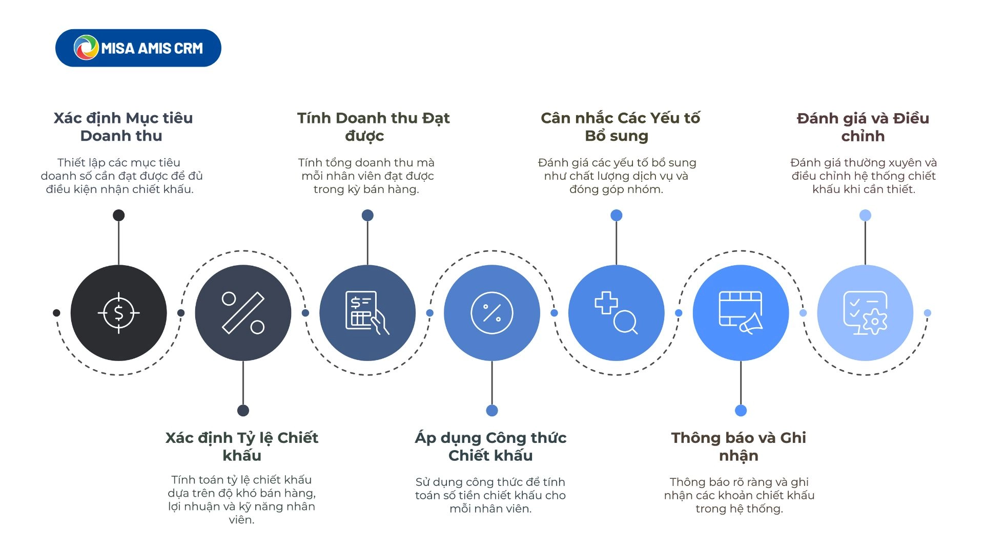 Quy trình tính chiết khấu phần trăm bán hàng