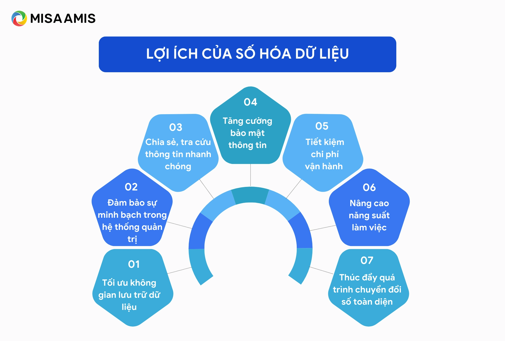 Lợi ích của số hóa dữ liệu là gì