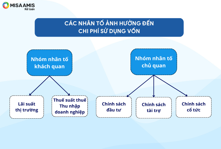 Các nhân tố ảnh hưởng đến chi phí sử dụng vốn