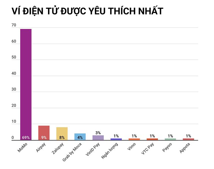 cơ hộ phát triển ví momo