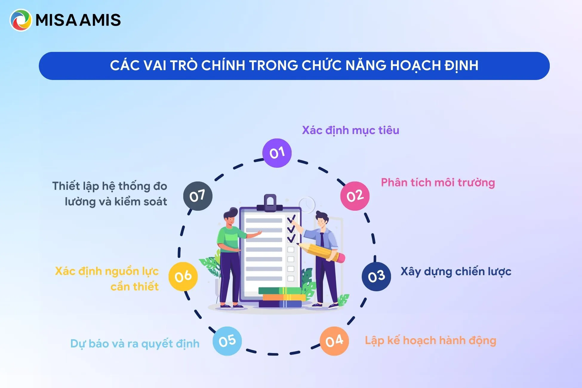 Vai trò chính trong chức năng quản trị hoạch định