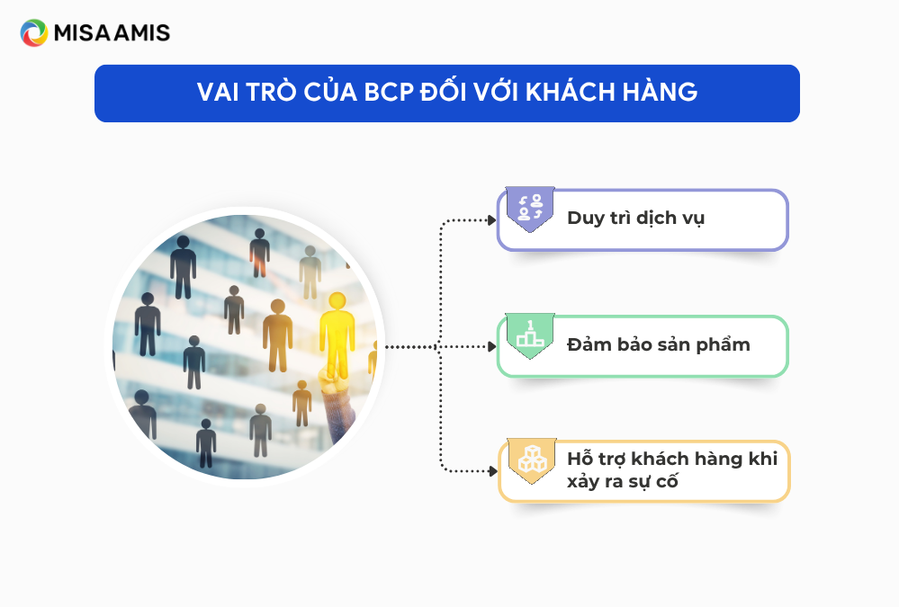 Vai trò cốt lõi của Business Continuity Planning đối với khách hàng