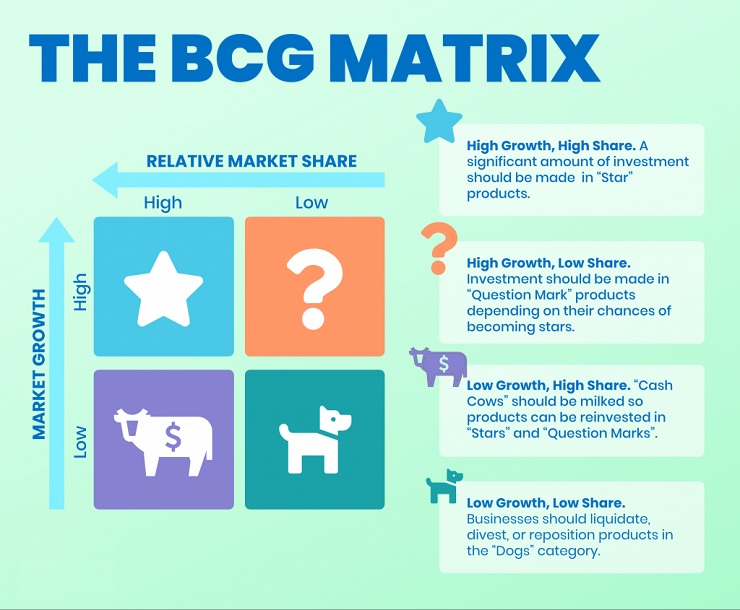 ma trận bcg Boston Consulting Group