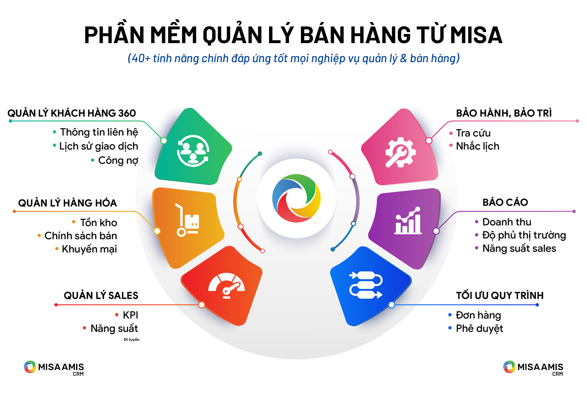 Phần mềm quản lý bán hàng từ MISA