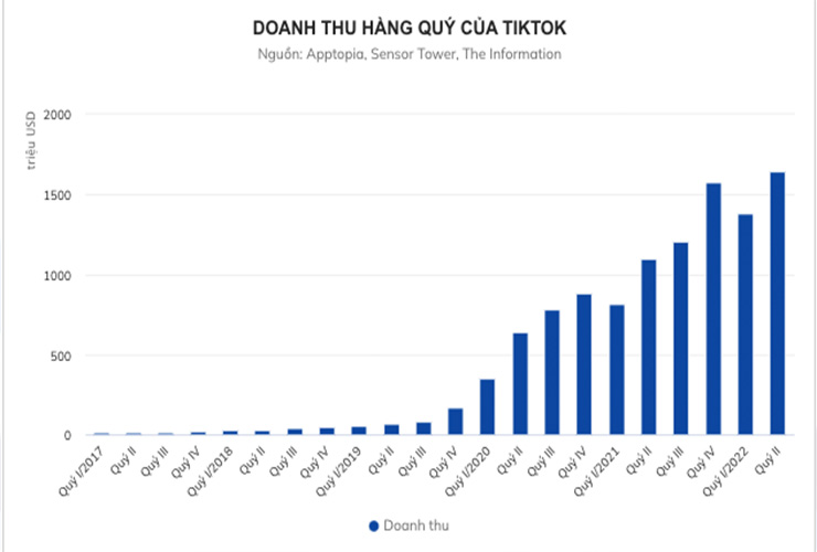 Tiktok là một trong những nền tảng có doanh số khủng