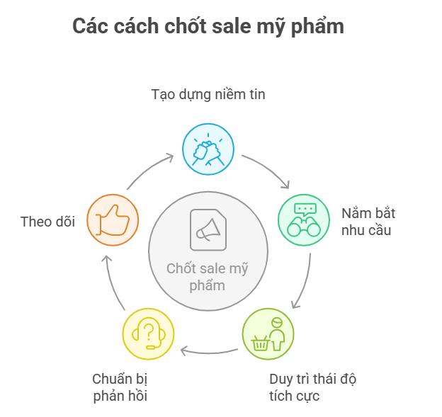 Các cách chốt sale mỹ phẩm