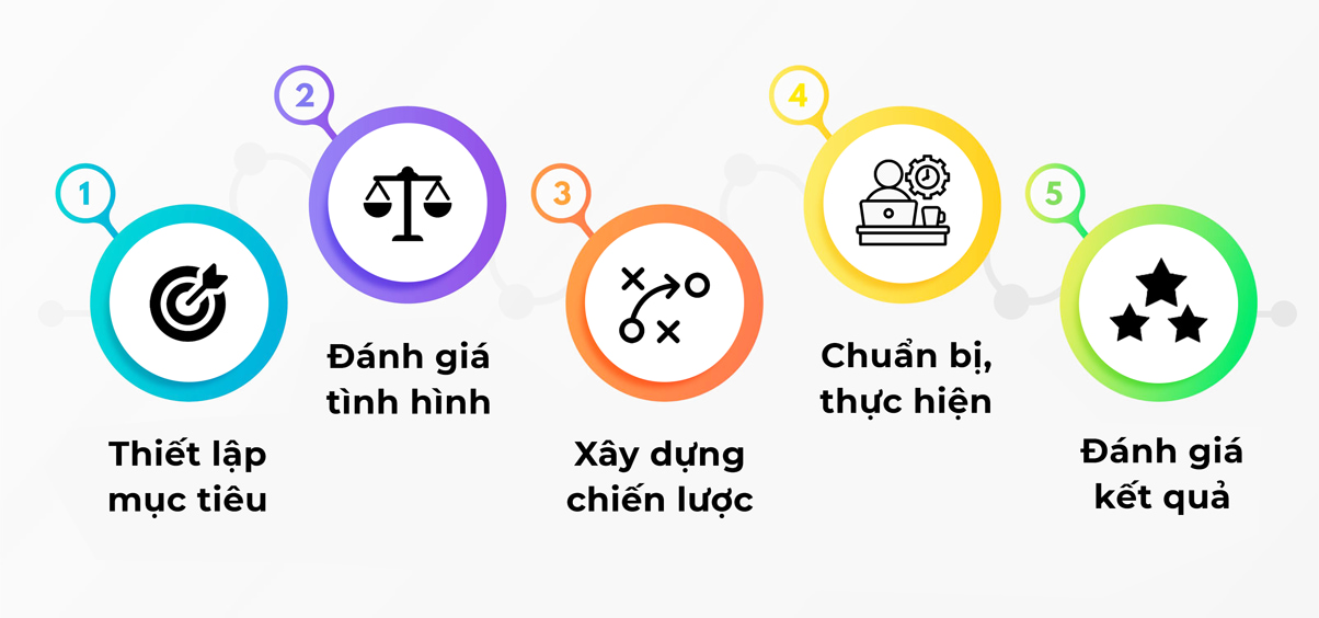 quy trình xây dựng chiến lược