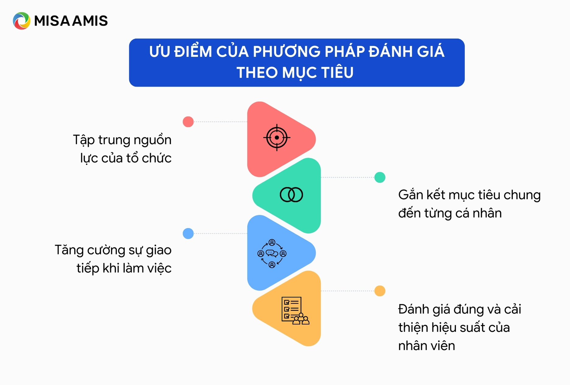 Ưu điểm của phương pháp đánh giá theo mục tiêu
