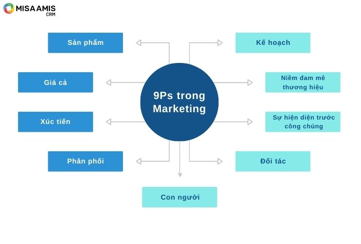 9P trong marketing trong marketing kế thừa và phát triển từ mô hình 4P truyền thống