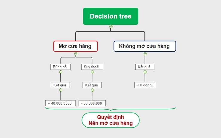 Ví dụ đơn giản về Decision tree (Cây quyết định) ứng dụng trong kinh doanh