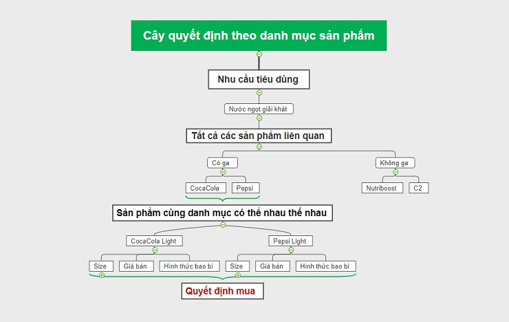 Sơ đồ Cây quyết định theo danh mục sản phẩm