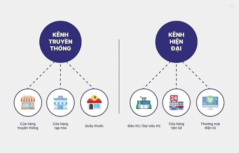 Đặc điểm kênh phân phối hiện đại