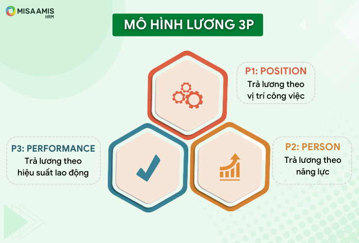 Mô hình lương 3P